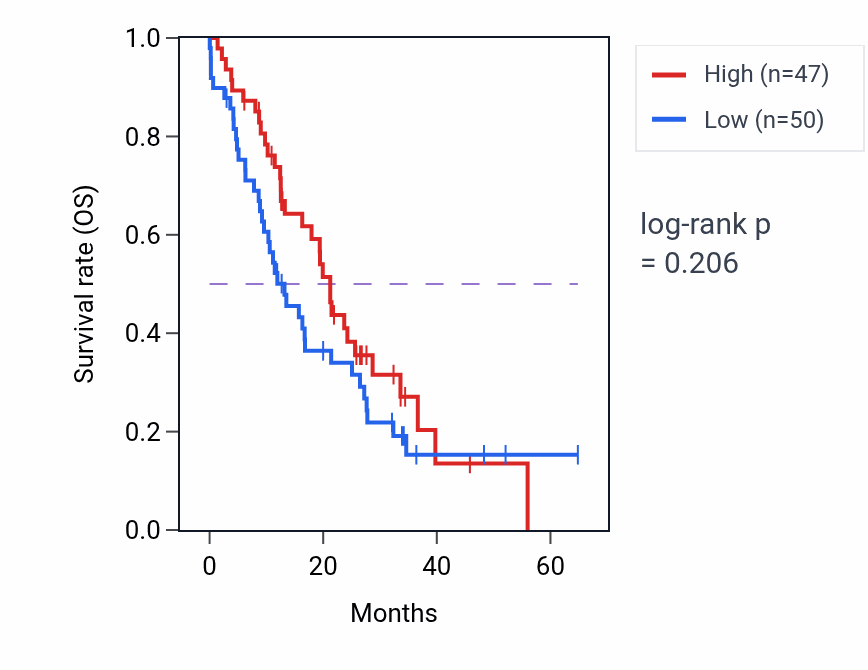 Kaplan&ndash;Meier survival curve for PPP2R3B mass-spec protein-high vs -low samples in GBM.