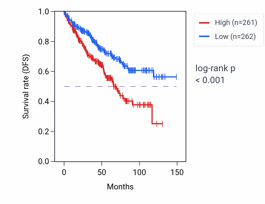 Kaplan&ndash;Meier survival curve for PPP2R3B RNA-high vs -low samples in KIRC.