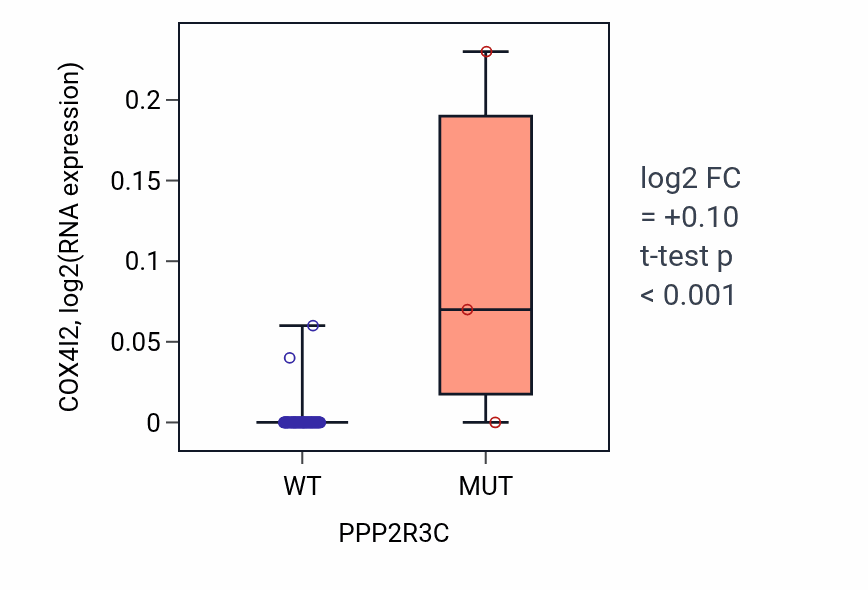 Box plot of COX4I2 in PPP2R3C-low vs PPP2R3C-high samples in LUNG_NSCLC_LUAD.