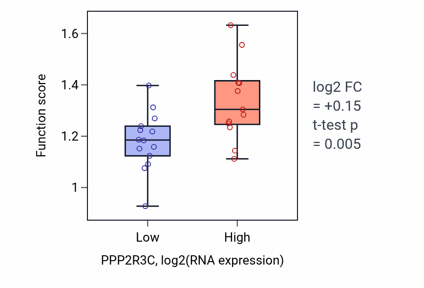 Box plot of Positive regulation of B cell differentiation in PPP2R3C-low vs PPP2R3C-high samples in LUNG_NSCLC_LUSC.