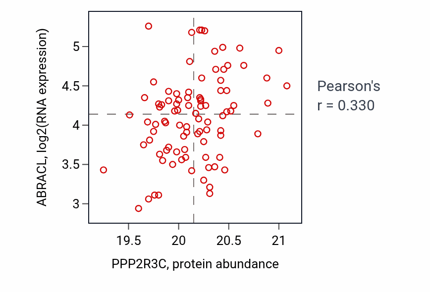 Per-sample scatter of PPP2R3C vs ABRACL in GBM (Pearson r = 0.33).