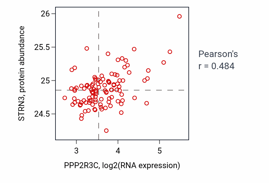 Per-sample scatter of PPP2R3C vs STRN3 in LUAD (Pearson r = 0.48).