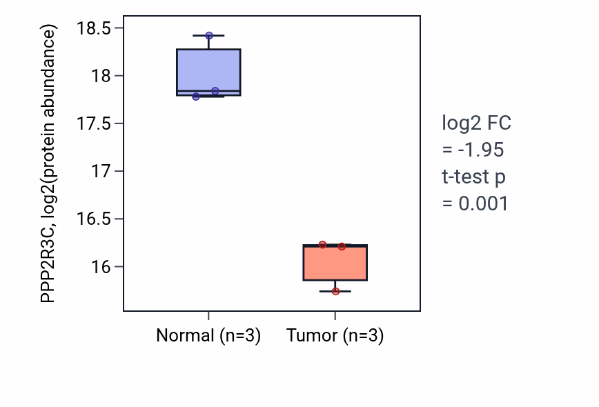 Tumor-vs-normal mass-spec protein box plot for PPP2R3C in PDAC.