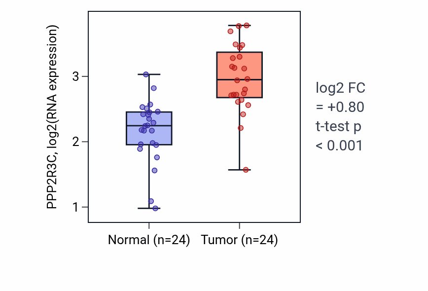 Tumor-vs-normal expression box plot for PPP2R3C RNA in LIHC.