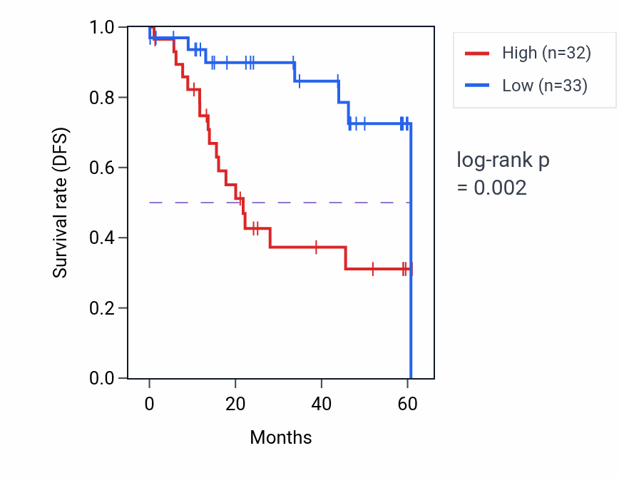 Kaplan&ndash;Meier survival curve for PPP2R3C mass-spec protein-high vs -low samples in LSCC.