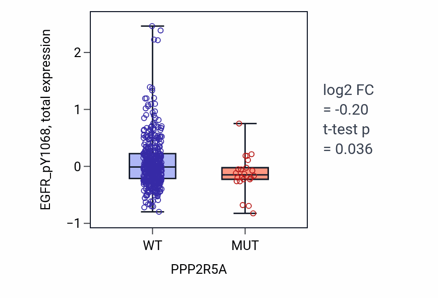 Box plot of EGFR_pY1068 in PPP2R5A-low vs PPP2R5A-high samples in UCEC.