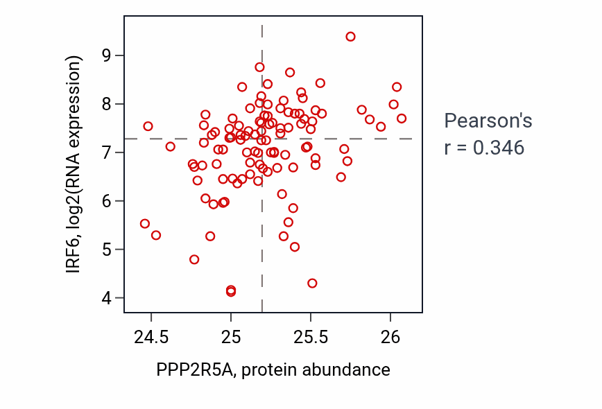 Per-sample scatter of PPP2R5A vs IRF6 in LSCC (Pearson r = 0.35).