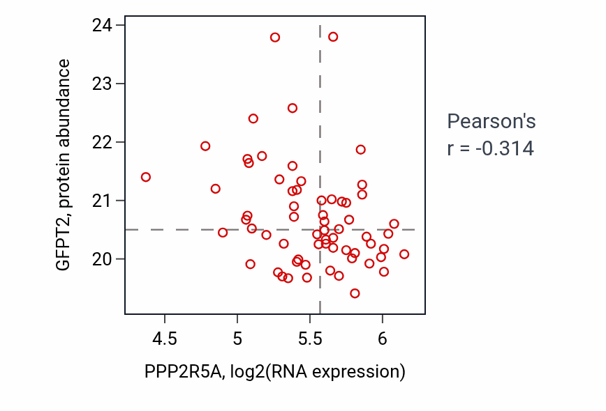 Per-sample scatter of PPP2R5A vs GFPT2 in CCRCC (Pearson r = -0.31).