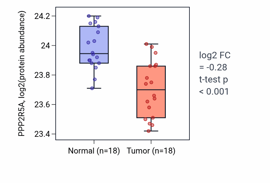 Tumor-vs-normal mass-spec protein box plot for PPP2R5A in COAD.