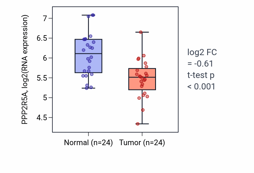 Tumor-vs-normal expression box plot for PPP2R5A RNA in KIRC.