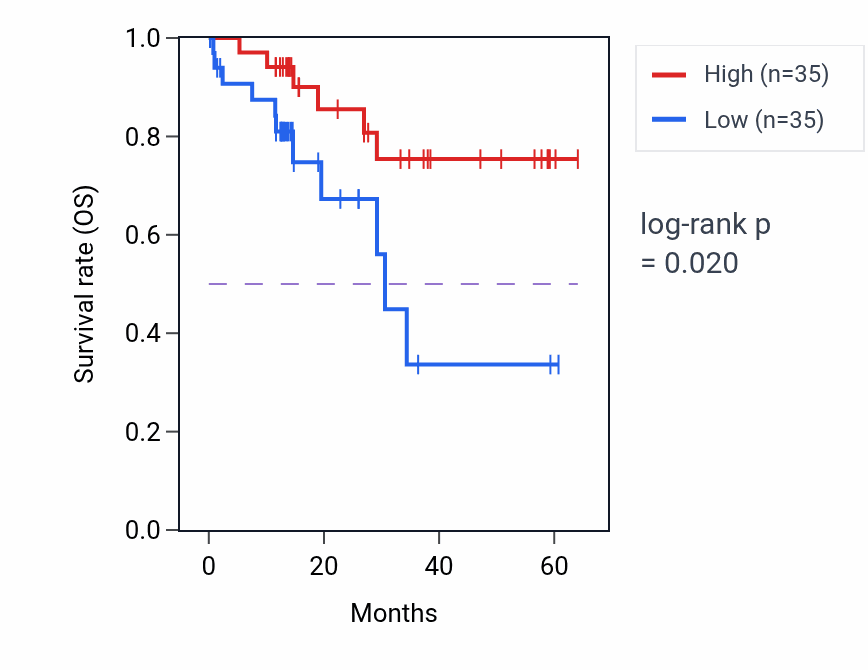 Kaplan&ndash;Meier survival curve for PPP2R5A mass-spec protein-high vs -low samples in LUAD.