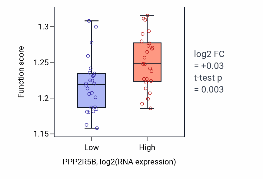 Box plot of Regulation of intracellular transport in PPP2R5B-low vs PPP2R5B-high samples in PANCREAS.