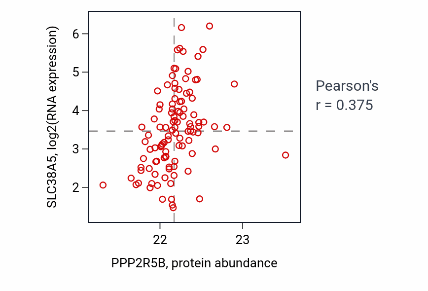 Per-sample scatter of PPP2R5B vs SLC38A5 in LSCC (Pearson r = 0.38).
