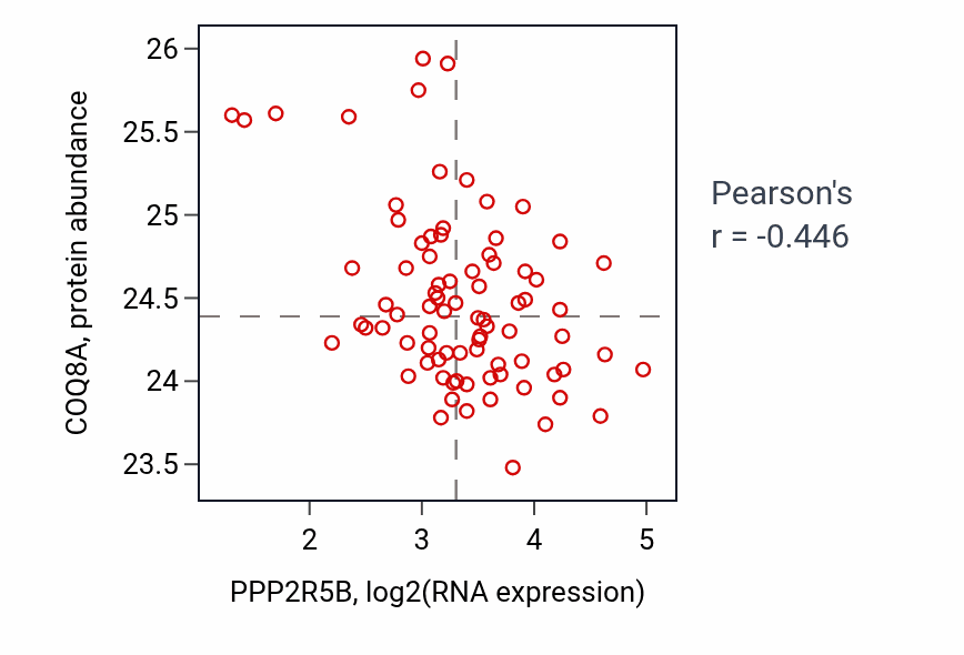 Per-sample scatter of PPP2R5B vs COQ8A in OV (Pearson r = -0.45).