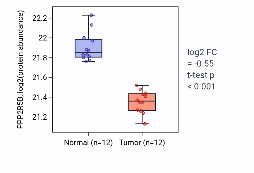 Tumor-vs-normal mass-spec protein box plot for PPP2R5B in LUAD.