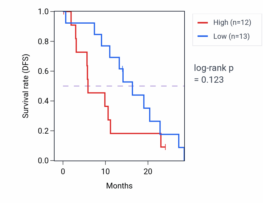 Kaplan&ndash;Meier survival curve for PPP2R5B mass-spec protein-high vs -low samples in PDAC.
