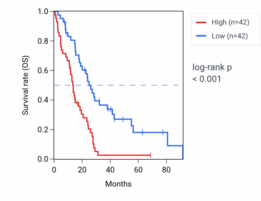 Kaplan&ndash;Meier survival curve for PPP2R5B RNA-high vs -low samples in MESO.