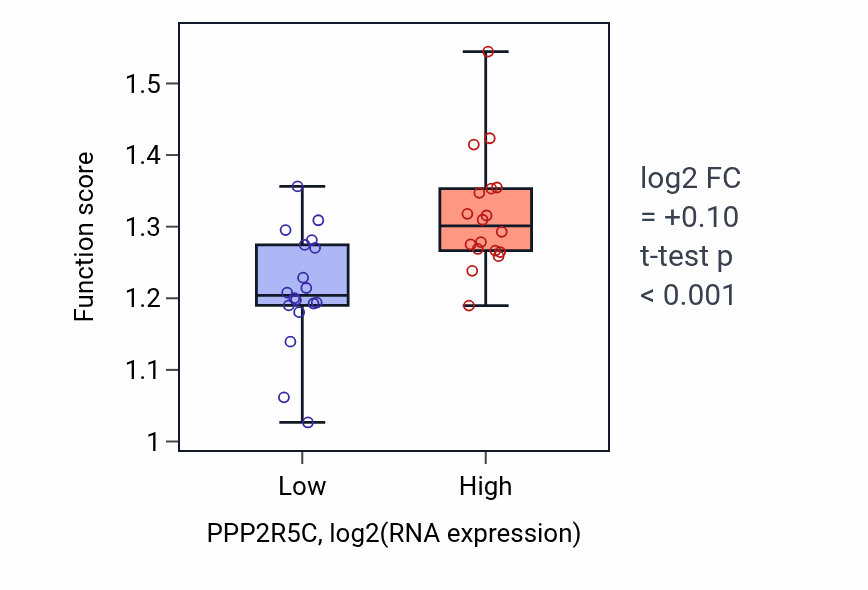 Box plot of Monoubiquitinated protein deubiquitination in PPP2R5C-low vs PPP2R5C-high samples in URINARY_TRACT.