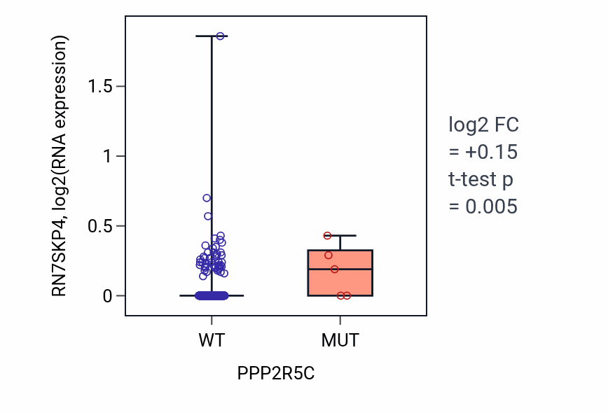 Box plot of RN7SKP4 in PPP2R5C-low vs PPP2R5C-high samples in LUSC.