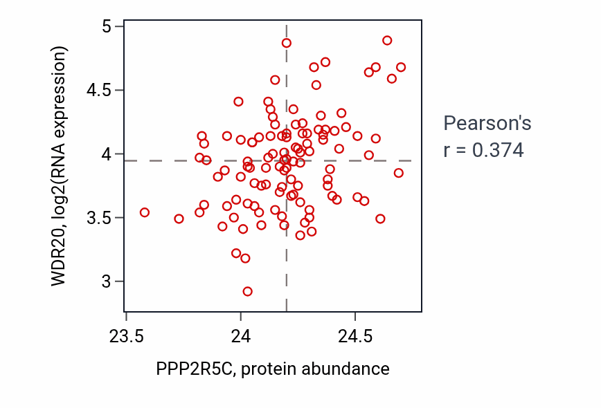 Per-sample scatter of PPP2R5C vs WDR20 in LUAD (Pearson r = 0.37).