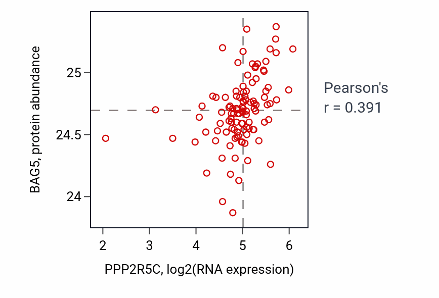 Per-sample scatter of PPP2R5C vs BAG5 in HNSC (Pearson r = 0.39).