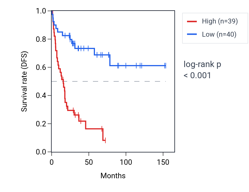 Kaplan&ndash;Meier survival curve for PPP2R5C RNA expression in ACC: high vs low expression groups.