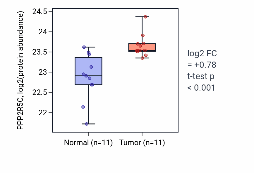 Tumor-vs-normal mass-spec protein box plot for PPP2R5C in PDAC.
