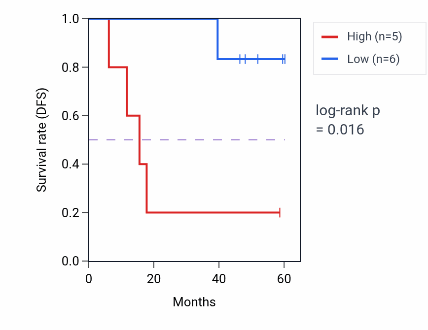 Kaplan&ndash;Meier survival curve for PPP2R5C mass-spec protein-high vs -low samples in LSCC.