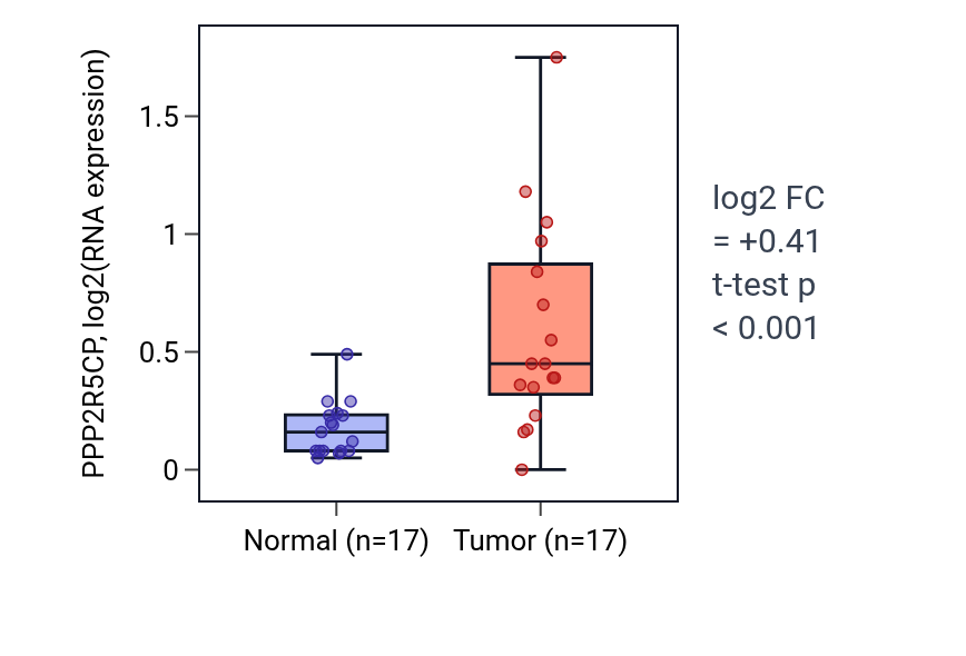 Tumor-vs-normal expression box plot for PPP2R5CP in COAD.