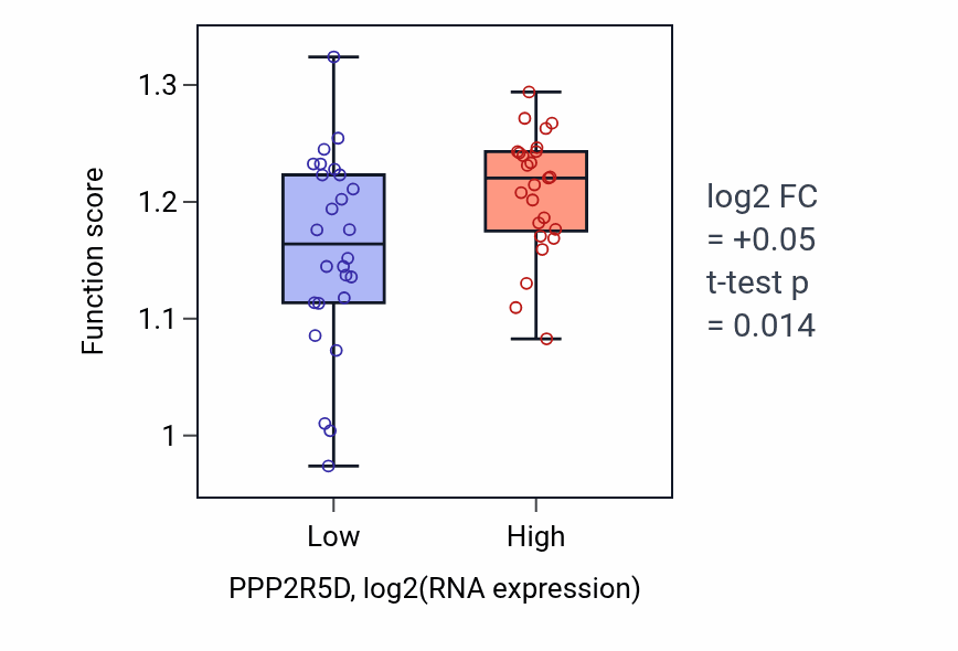 Box plot of DNA replication in PPP2R5D-low vs PPP2R5D-high samples in PANCREAS.