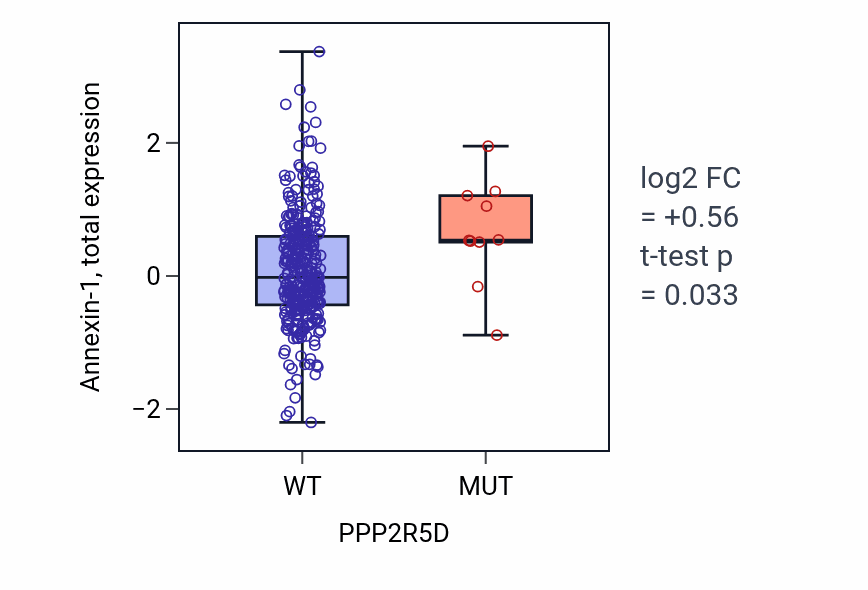 Box plot of Annexin-1 in PPP2R5D-low vs PPP2R5D-high samples in BLCA.