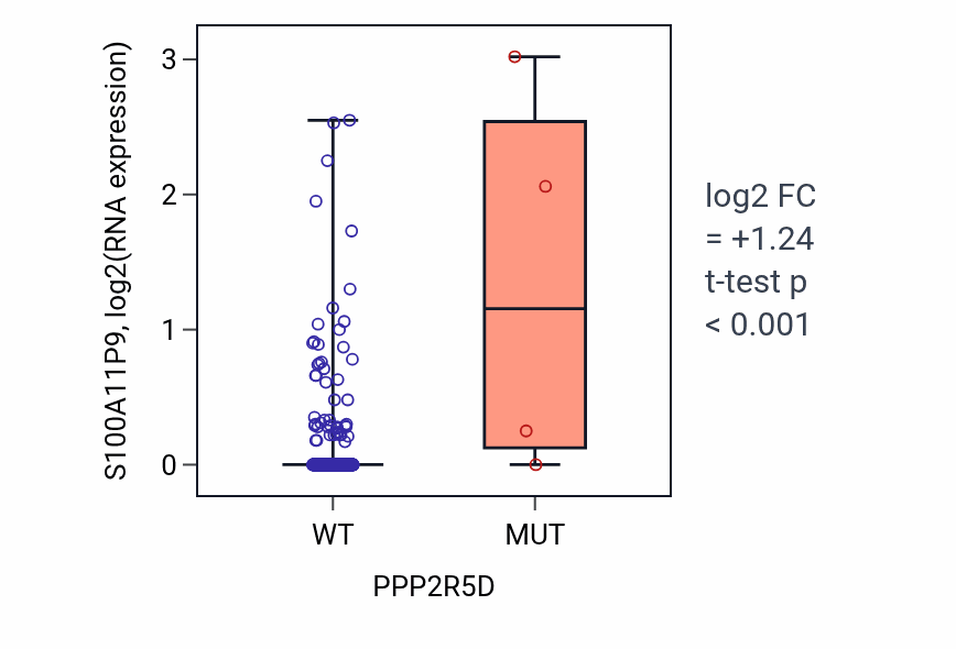 Box plot of S100A11P9 in PPP2R5D-low vs PPP2R5D-high samples in LIHC.