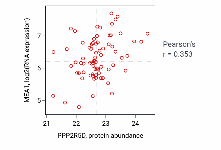Per-sample scatter of PPP2R5D vs MEA1 in OV (Pearson r = 0.35).