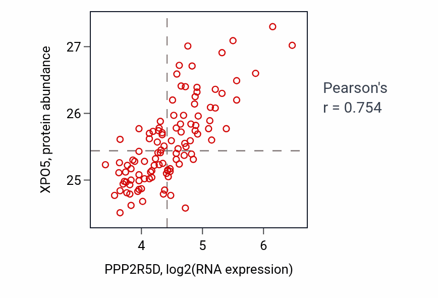 Per-sample scatter of PPP2R5D vs XPO5 in LSCC (Pearson r = 0.75).