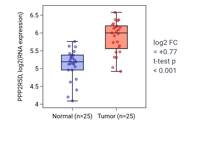 Tumor-vs-normal expression box plot for PPP2R5D in HNSC.