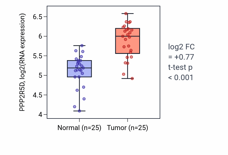 Tumor-vs-normal expression box plot for PPP2R5D RNA in HNSC.