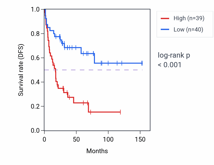 Kaplan&ndash;Meier survival curve for PPP2R5D RNA-high vs -low samples in ACC.