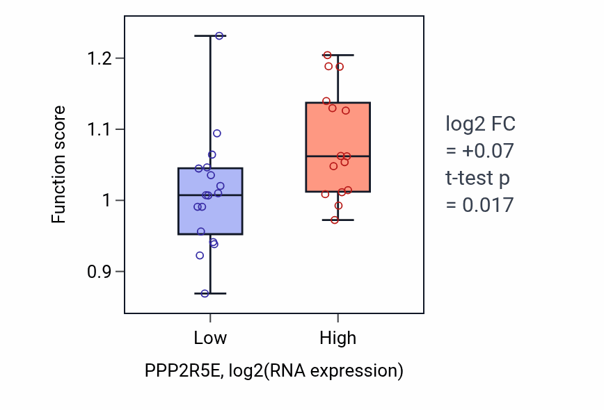 Box plot of Vesicle tethering to Golgi in PPP2R5E-low vs PPP2R5E-high samples in OESOPHAGUS.