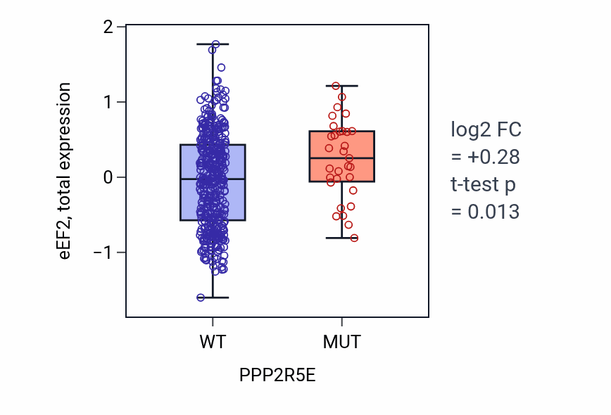 Box plot of eEF2 in PPP2R5E-low vs PPP2R5E-high samples in UCEC.