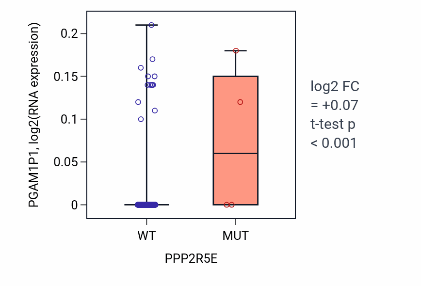 Box plot of PGAM1P1 in PPP2R5E-low vs PPP2R5E-high samples in SKCM.