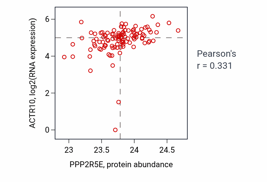 Per-sample scatter of PPP2R5E vs ACTR10 in HNSC (Pearson r = 0.33).