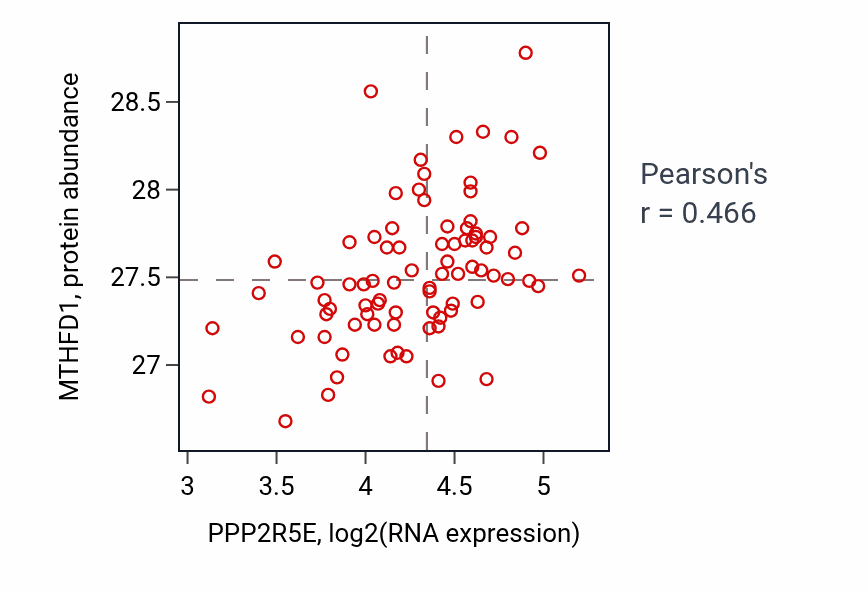 Per-sample scatter of PPP2R5E vs MTHFD1 in OV (Pearson r = 0.47).