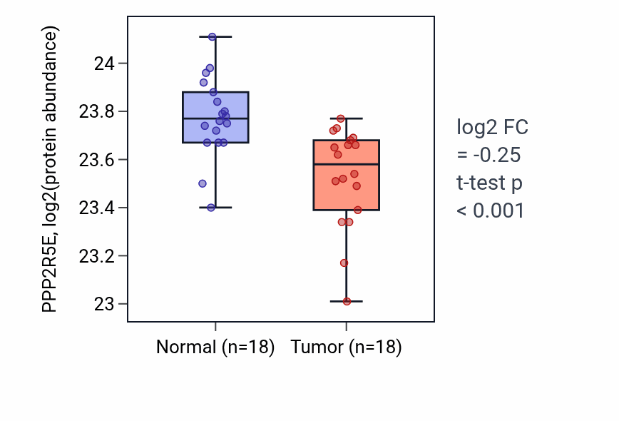 Tumor-vs-normal mass-spec protein box plot for PPP2R5E in COAD.