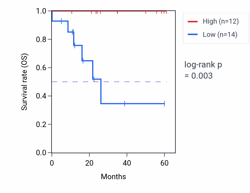 Kaplan&ndash;Meier survival curve for PPP2R5E mass-spec protein-high vs -low samples in LSCC.