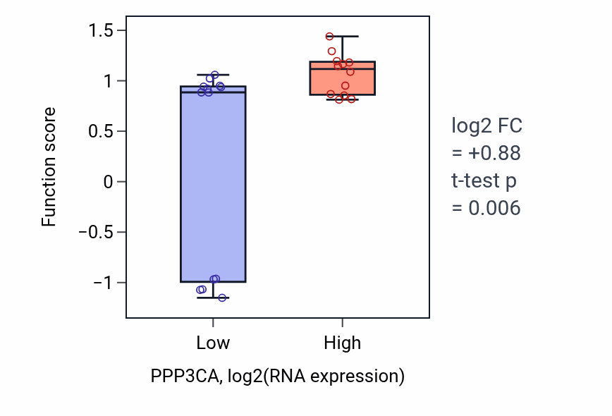 Box plot of Regulation of saliva secretion in PPP3CA-low vs PPP3CA-high samples in LIVER.