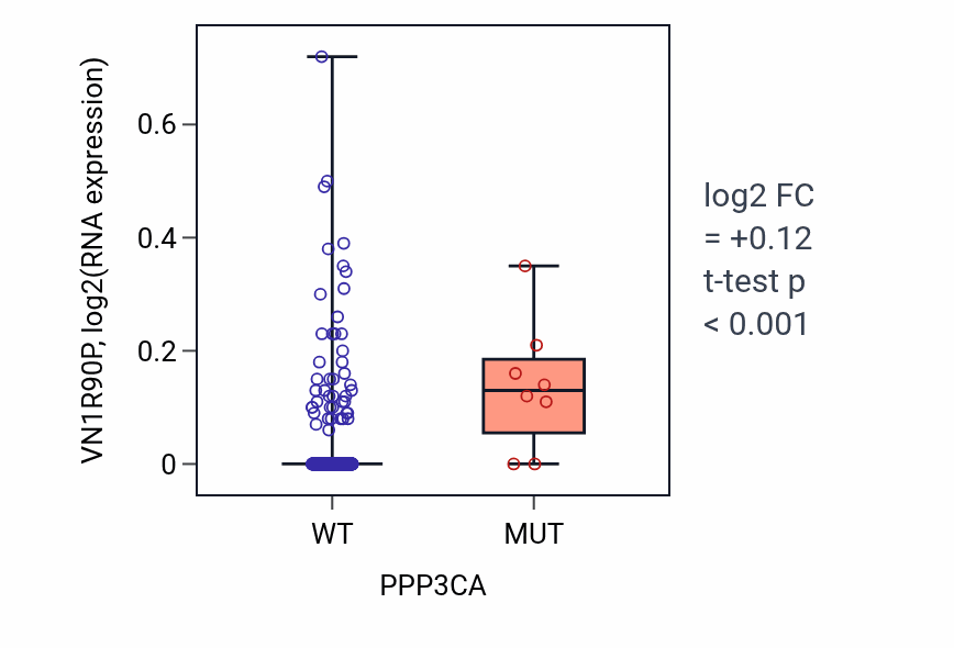 Box plot of VN1R90P in PPP3CA-low vs PPP3CA-high samples in LUAD.