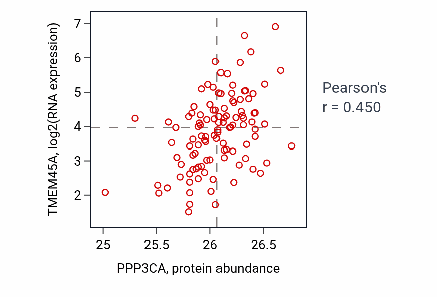 Per-sample scatter of PPP3CA vs TMEM45A in LSCC (Pearson r = 0.45).