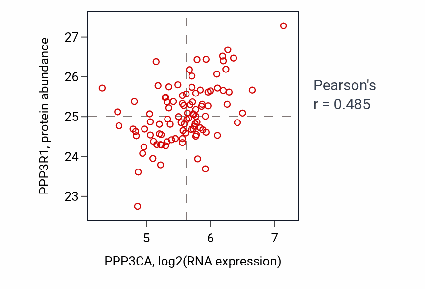 Per-sample scatter of PPP3CA vs PPP3R1 in GBM (Pearson r = 0.48).
