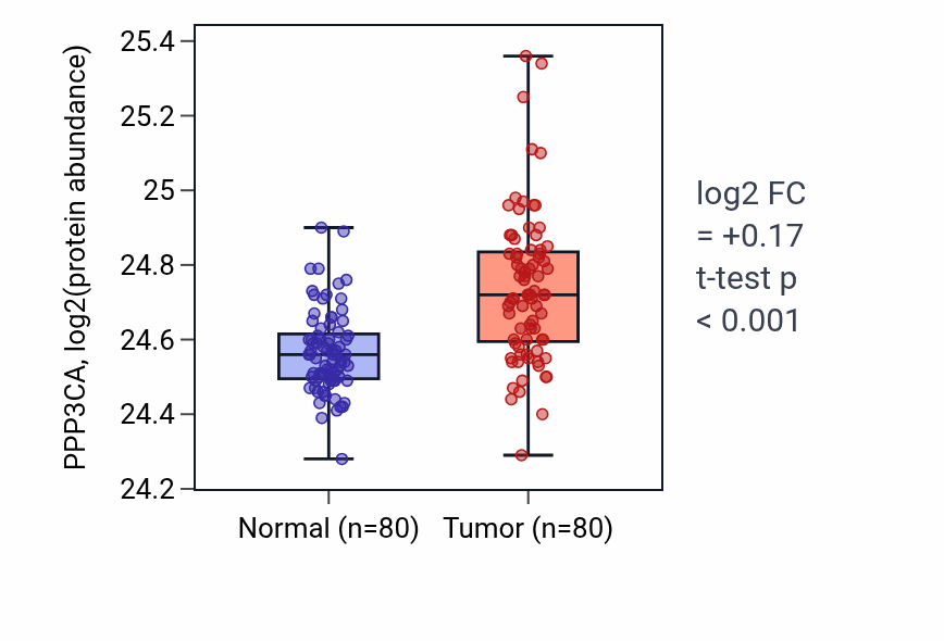Tumor-vs-normal mass-spec protein box plot for PPP3CA in CCRCC.