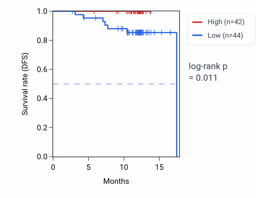 Kaplan&ndash;Meier survival curve for PPP3CA mass-spec protein-high vs -low samples in COAD.